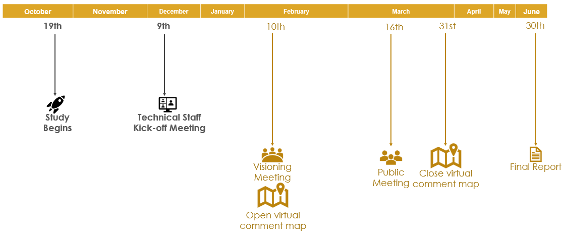 Project timeline